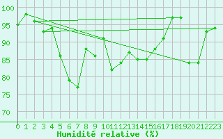 Courbe de l'humidit relative pour Saentis (Sw)