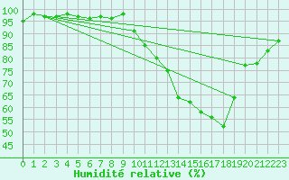 Courbe de l'humidit relative pour Toussus-le-Noble (78)