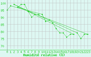 Courbe de l'humidit relative pour Marknesse Aws