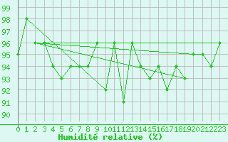 Courbe de l'humidit relative pour Xonrupt-Longemer (88)