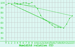 Courbe de l'humidit relative pour Seichamps (54)