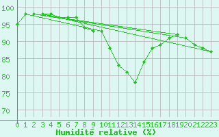 Courbe de l'humidit relative pour Cherbourg (50)