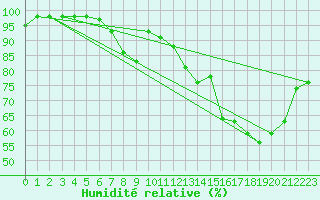 Courbe de l'humidit relative pour Saint-Brieuc (22)
