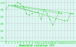 Courbe de l'humidit relative pour Brigueuil (16)