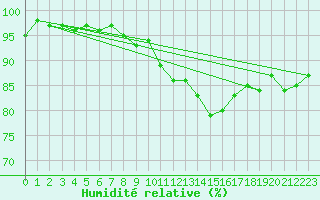 Courbe de l'humidit relative pour Saint-Nazaire-d'Aude (11)