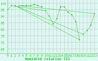 Courbe de l'humidit relative pour Cazaux (33)