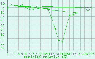 Courbe de l'humidit relative pour Lans-en-Vercors (38)