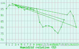 Courbe de l'humidit relative pour Cap Ferret (33)