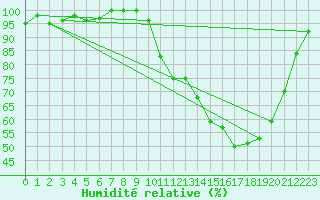 Courbe de l'humidit relative pour Guret Saint-Laurent (23)