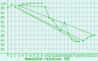Courbe de l'humidit relative pour Mont-Saint-Vincent (71)