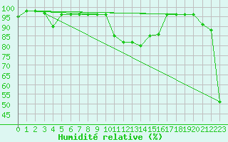 Courbe de l'humidit relative pour Pian Rosa (It)