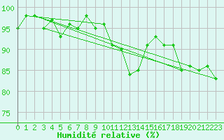 Courbe de l'humidit relative pour Hestrud (59)