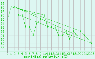 Courbe de l'humidit relative pour Kittila Lompolonvuoma