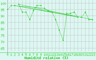 Courbe de l'humidit relative pour Chambry / Aix-Les-Bains (73)