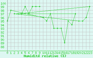 Courbe de l'humidit relative pour Ploeren (56)