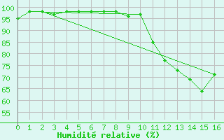 Courbe de l'humidit relative pour Puycelsi (81)