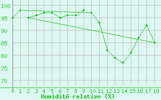 Courbe de l'humidit relative pour Evian - Sionnex (74)
