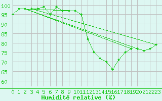 Courbe de l'humidit relative pour Lemberg (57)