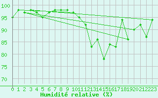 Courbe de l'humidit relative pour Aberporth