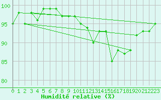 Courbe de l'humidit relative pour Bonnecombe - Les Salces (48)