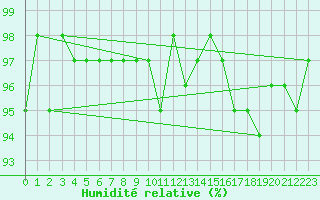 Courbe de l'humidit relative pour Lemberg (57)