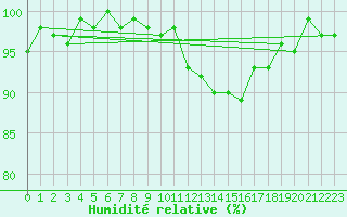 Courbe de l'humidit relative pour Sain-Bel (69)