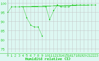 Courbe de l'humidit relative pour Moenichkirchen