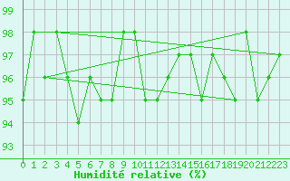 Courbe de l'humidit relative pour Courcouronnes (91)