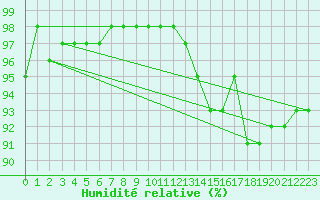 Courbe de l'humidit relative pour Orly (91)