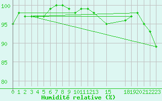 Courbe de l'humidit relative pour Elsenborn (Be)