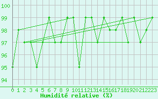 Courbe de l'humidit relative pour Coulommes-et-Marqueny (08)