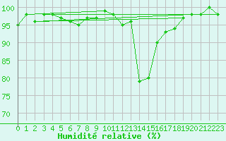 Courbe de l'humidit relative pour Lugo / Rozas