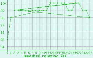 Courbe de l'humidit relative pour Saint-Quentin (02)