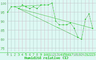 Courbe de l'humidit relative pour Dinard (35)