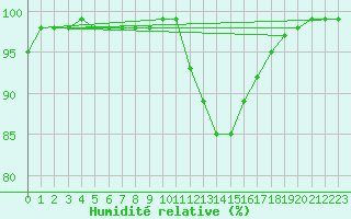 Courbe de l'humidit relative pour Orlans (45)