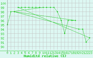 Courbe de l'humidit relative pour Aberporth