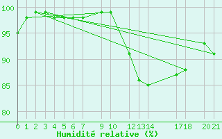 Courbe de l'humidit relative pour Mont-Rigi (Be)