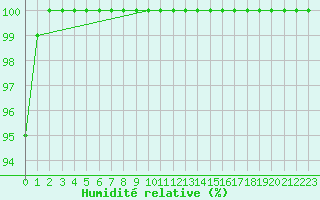 Courbe de l'humidit relative pour Salen-Reutenen