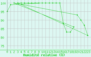 Courbe de l'humidit relative pour Buzenol (Be)