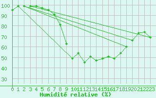 Courbe de l'humidit relative pour Hupsel Aws