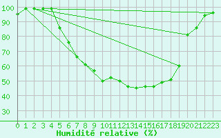 Courbe de l'humidit relative pour Leutkirch-Herlazhofen