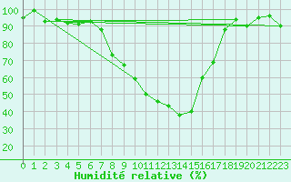 Courbe de l'humidit relative pour Lahr (All)