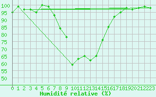 Courbe de l'humidit relative pour Chieming