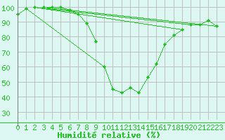 Courbe de l'humidit relative pour Kempten