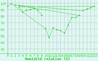 Courbe de l'humidit relative pour Aston - Plateau de Beille (09)