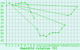 Courbe de l'humidit relative pour Chatillon-Sur-Seine (21)