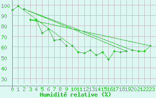 Courbe de l'humidit relative pour Matro (Sw)