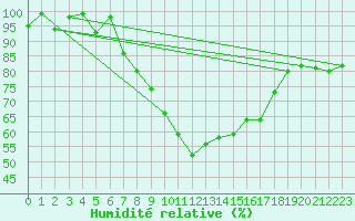 Courbe de l'humidit relative pour Flhli