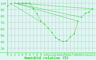 Courbe de l'humidit relative pour Werl