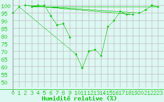 Courbe de l'humidit relative pour Viitasaari